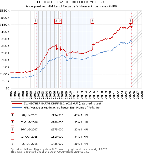 11, HEATHER GARTH, DRIFFIELD, YO25 6UT: Price paid vs HM Land Registry's House Price Index