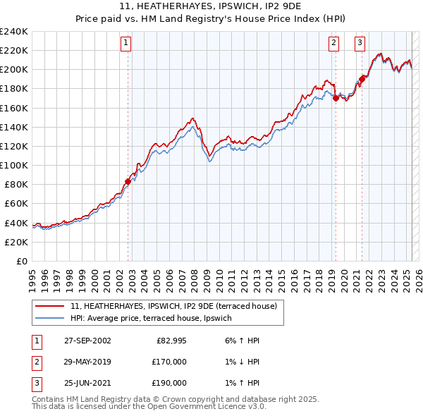 11, HEATHERHAYES, IPSWICH, IP2 9DE: Price paid vs HM Land Registry's House Price Index