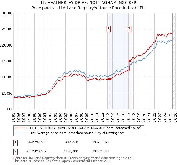 11, HEATHERLEY DRIVE, NOTTINGHAM, NG6 0FP: Price paid vs HM Land Registry's House Price Index