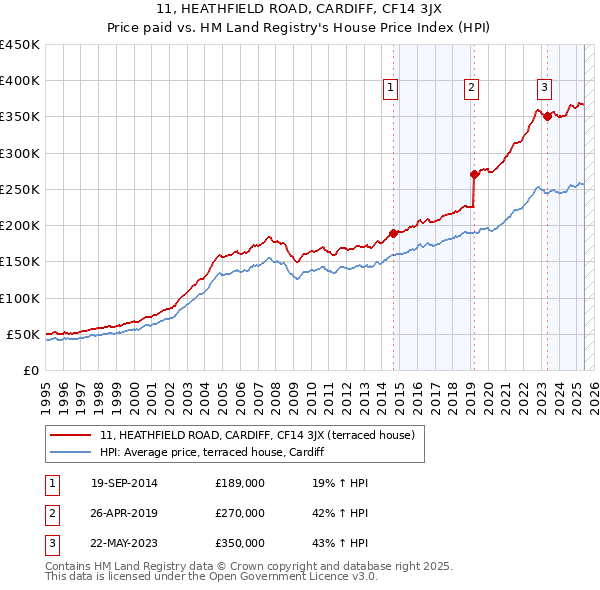 11, HEATHFIELD ROAD, CARDIFF, CF14 3JX: Price paid vs HM Land Registry's House Price Index