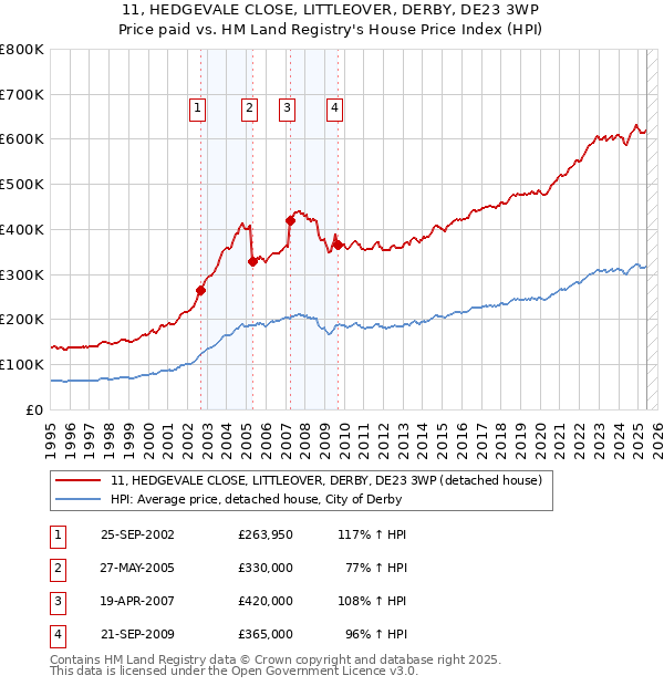 11, HEDGEVALE CLOSE, LITTLEOVER, DERBY, DE23 3WP: Price paid vs HM Land Registry's House Price Index
