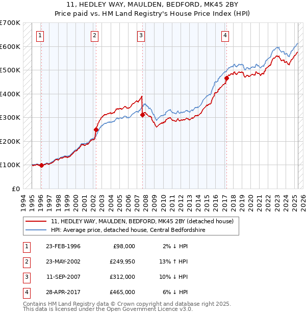 11, HEDLEY WAY, MAULDEN, BEDFORD, MK45 2BY: Price paid vs HM Land Registry's House Price Index