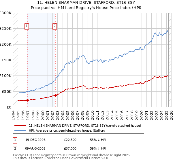 11, HELEN SHARMAN DRIVE, STAFFORD, ST16 3SY: Price paid vs HM Land Registry's House Price Index