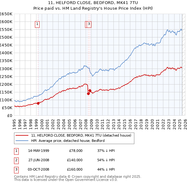 11, HELFORD CLOSE, BEDFORD, MK41 7TU: Price paid vs HM Land Registry's House Price Index