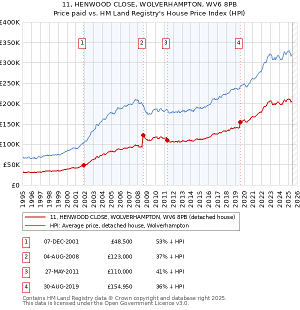 11, HENWOOD CLOSE, WOLVERHAMPTON, WV6 8PB: Price paid vs HM Land Registry's House Price Index