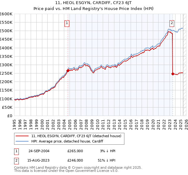 11, HEOL ESGYN, CARDIFF, CF23 6JT: Price paid vs HM Land Registry's House Price Index