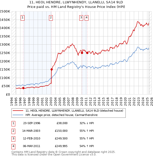 11, HEOL HENDRE, LLWYNHENDY, LLANELLI, SA14 9LD: Price paid vs HM Land Registry's House Price Index