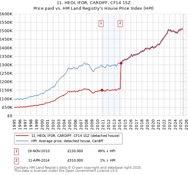 11, HEOL IFOR, CARDIFF, CF14 1SZ: Price paid vs HM Land Registry's House Price Index