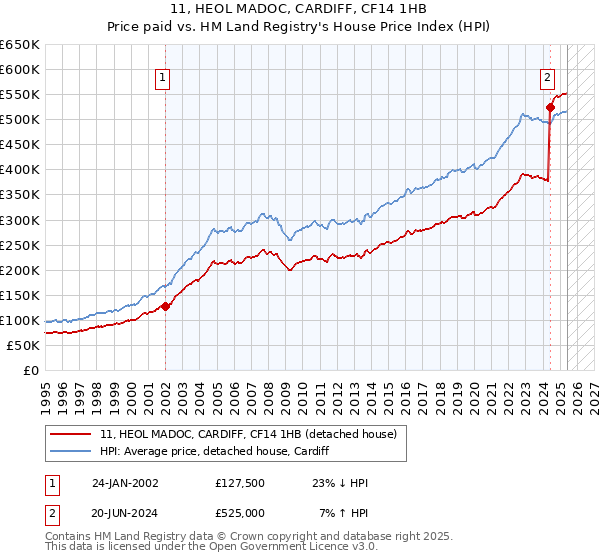 11, HEOL MADOC, CARDIFF, CF14 1HB: Price paid vs HM Land Registry's House Price Index