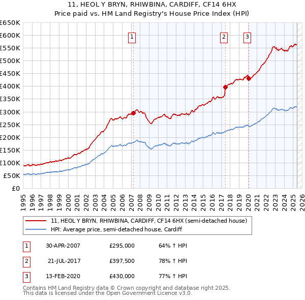 11, HEOL Y BRYN, RHIWBINA, CARDIFF, CF14 6HX: Price paid vs HM Land Registry's House Price Index