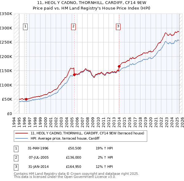 11, HEOL Y CADNO, THORNHILL, CARDIFF, CF14 9EW: Price paid vs HM Land Registry's House Price Index