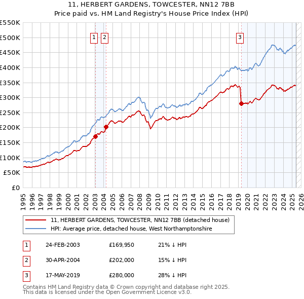 11, HERBERT GARDENS, TOWCESTER, NN12 7BB: Price paid vs HM Land Registry's House Price Index