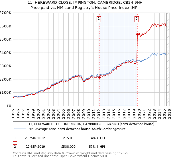 11, HEREWARD CLOSE, IMPINGTON, CAMBRIDGE, CB24 9NH: Price paid vs HM Land Registry's House Price Index