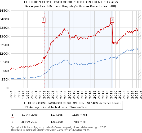 11, HERON CLOSE, PACKMOOR, STOKE-ON-TRENT, ST7 4GS: Price paid vs HM Land Registry's House Price Index