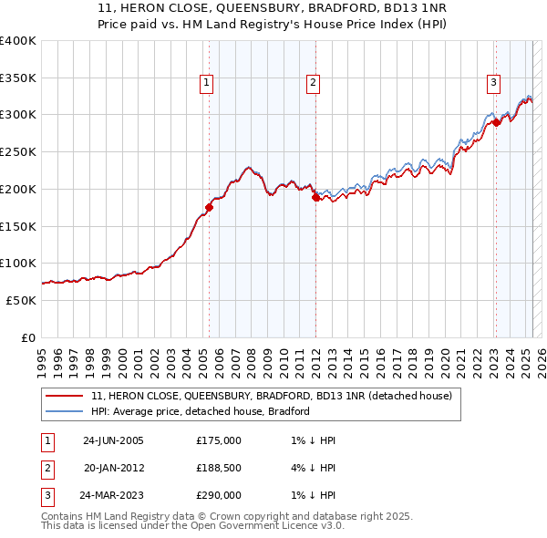 11, HERON CLOSE, QUEENSBURY, BRADFORD, BD13 1NR: Price paid vs HM Land Registry's House Price Index