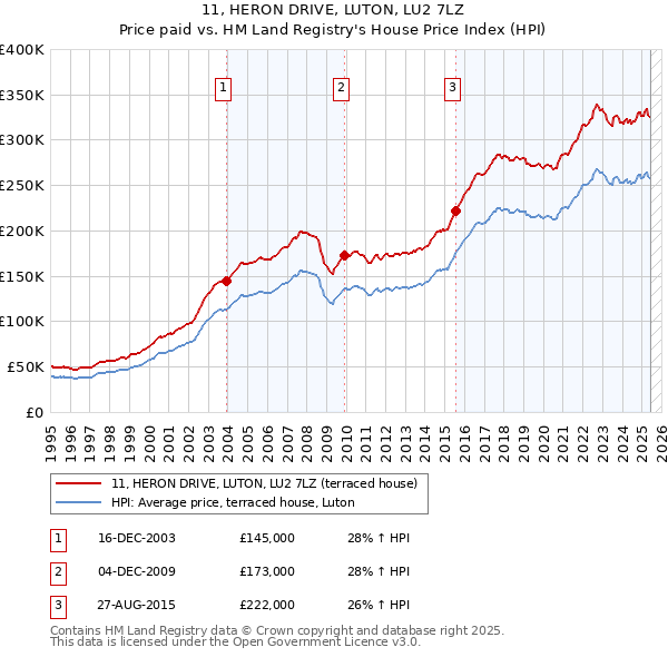 11, HERON DRIVE, LUTON, LU2 7LZ: Price paid vs HM Land Registry's House Price Index
