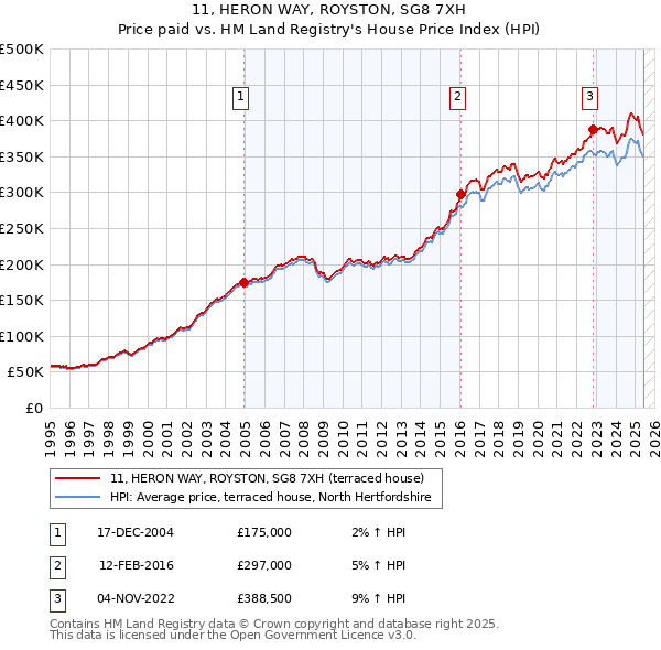 11, HERON WAY, ROYSTON, SG8 7XH: Price paid vs HM Land Registry's House Price Index