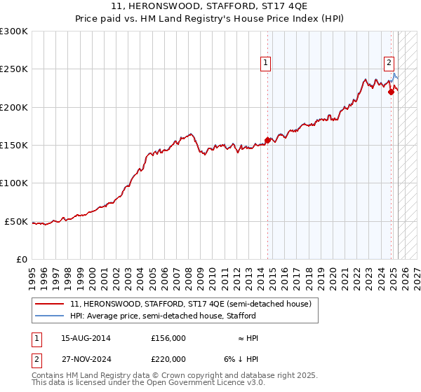 11, HERONSWOOD, STAFFORD, ST17 4QE: Price paid vs HM Land Registry's House Price Index