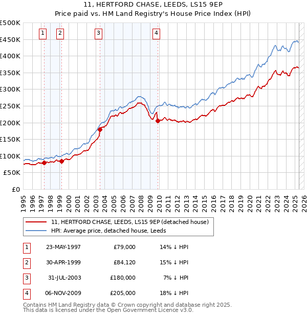 11, HERTFORD CHASE, LEEDS, LS15 9EP: Price paid vs HM Land Registry's House Price Index