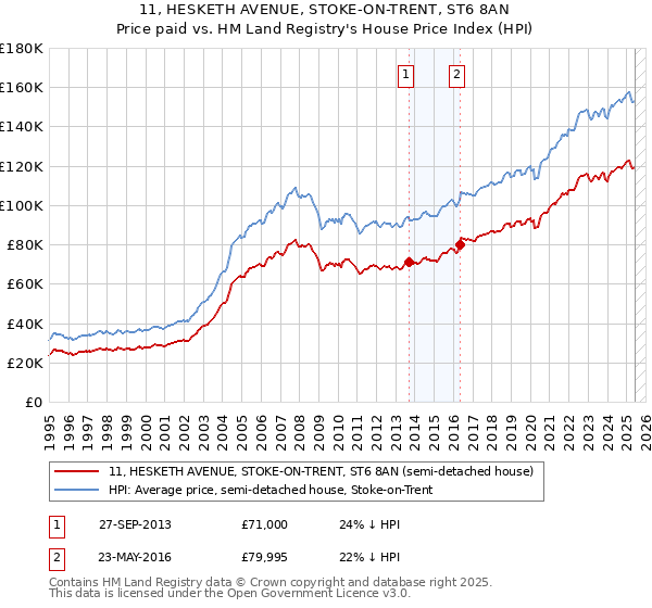 11, HESKETH AVENUE, STOKE-ON-TRENT, ST6 8AN: Price paid vs HM Land Registry's House Price Index