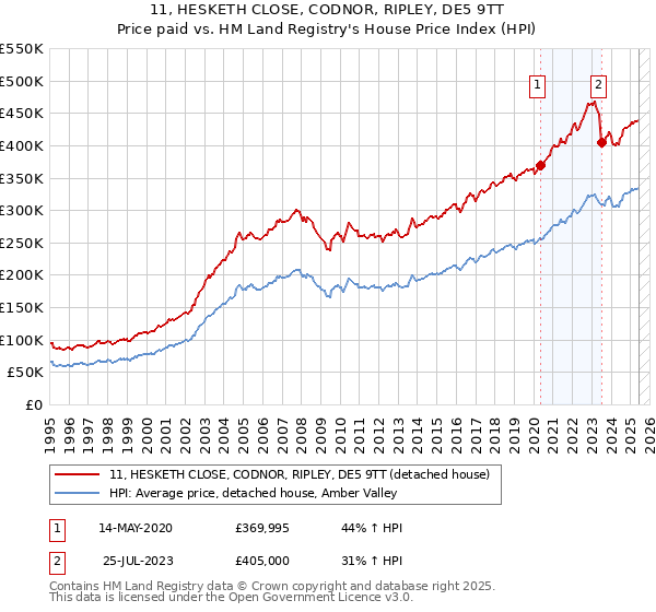 11, HESKETH CLOSE, CODNOR, RIPLEY, DE5 9TT: Price paid vs HM Land Registry's House Price Index