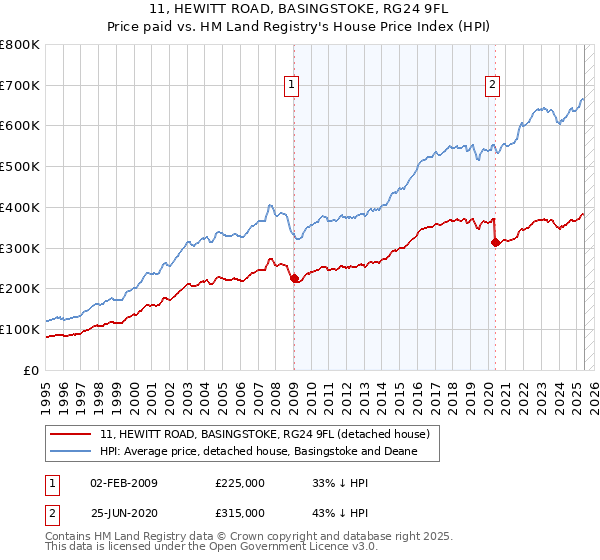 11, HEWITT ROAD, BASINGSTOKE, RG24 9FL: Price paid vs HM Land Registry's House Price Index