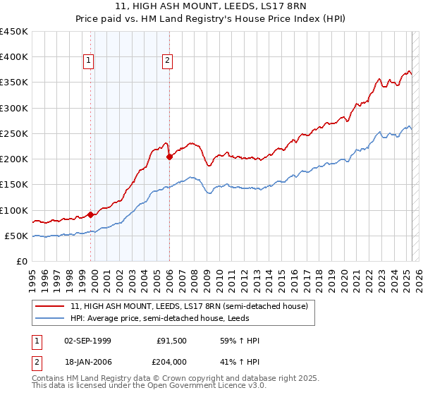 11, HIGH ASH MOUNT, LEEDS, LS17 8RN: Price paid vs HM Land Registry's House Price Index