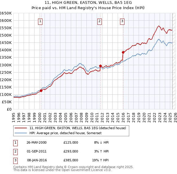 11, HIGH GREEN, EASTON, WELLS, BA5 1EG: Price paid vs HM Land Registry's House Price Index