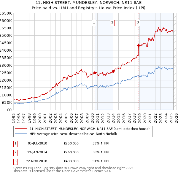 11, HIGH STREET, MUNDESLEY, NORWICH, NR11 8AE: Price paid vs HM Land Registry's House Price Index