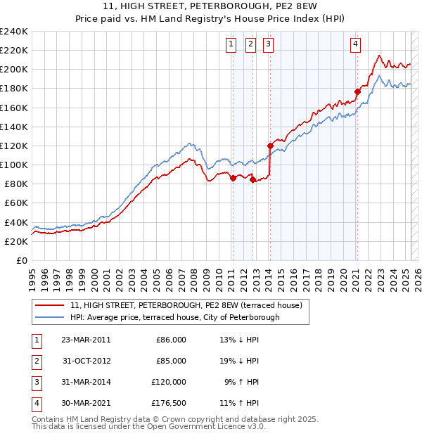 11, HIGH STREET, PETERBOROUGH, PE2 8EW: Price paid vs HM Land Registry's House Price Index