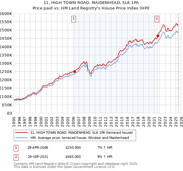 11, HIGH TOWN ROAD, MAIDENHEAD, SL6 1PA: Price paid vs HM Land Registry's House Price Index