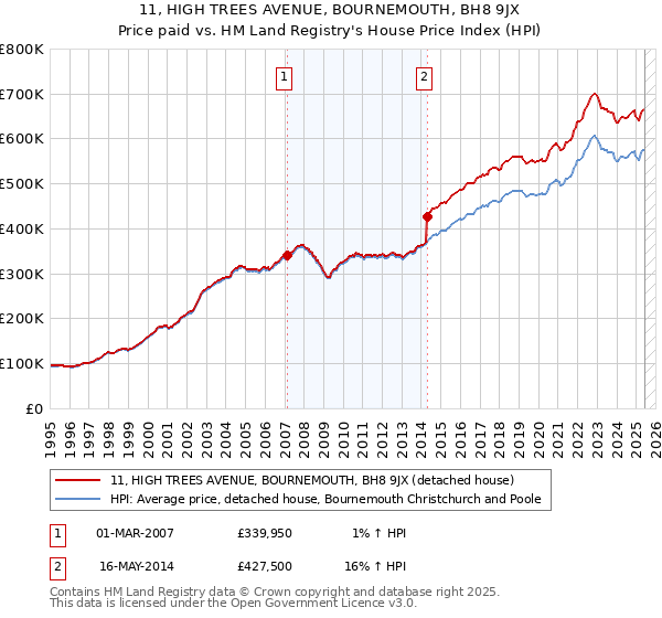 11, HIGH TREES AVENUE, BOURNEMOUTH, BH8 9JX: Price paid vs HM Land Registry's House Price Index