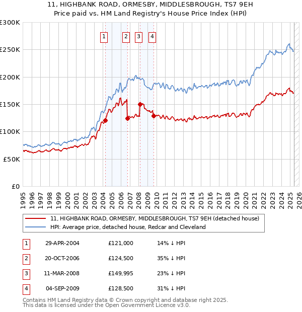 11, HIGHBANK ROAD, ORMESBY, MIDDLESBROUGH, TS7 9EH: Price paid vs HM Land Registry's House Price Index