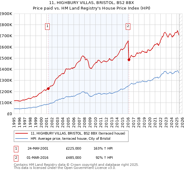 11, HIGHBURY VILLAS, BRISTOL, BS2 8BX: Price paid vs HM Land Registry's House Price Index