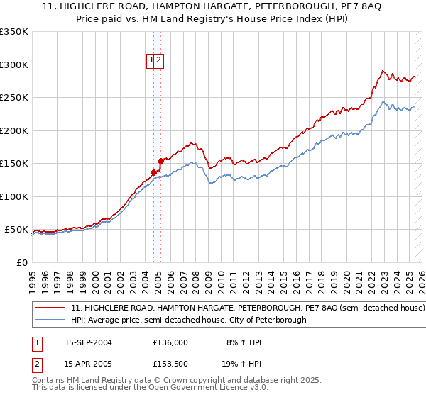 11, HIGHCLERE ROAD, HAMPTON HARGATE, PETERBOROUGH, PE7 8AQ: Price paid vs HM Land Registry's House Price Index