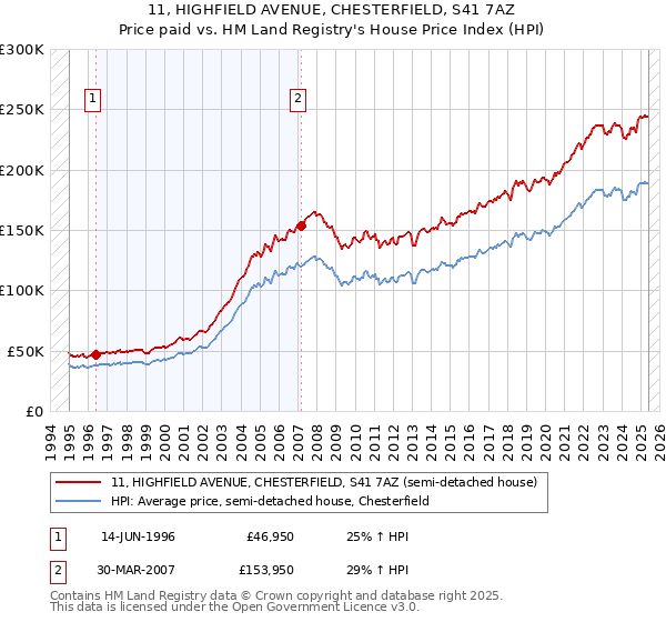 11, HIGHFIELD AVENUE, CHESTERFIELD, S41 7AZ: Price paid vs HM Land Registry's House Price Index