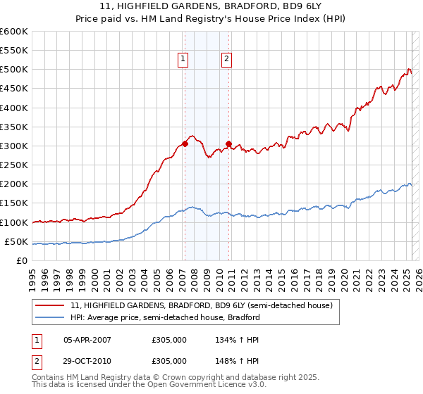 11, HIGHFIELD GARDENS, BRADFORD, BD9 6LY: Price paid vs HM Land Registry's House Price Index