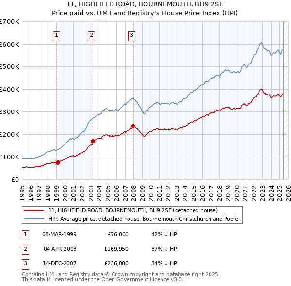 11, HIGHFIELD ROAD, BOURNEMOUTH, BH9 2SE: Price paid vs HM Land Registry's House Price Index