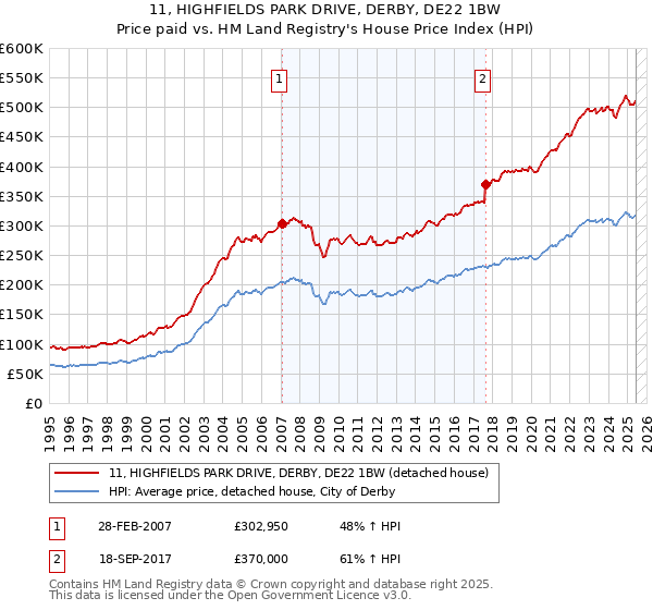 11, HIGHFIELDS PARK DRIVE, DERBY, DE22 1BW: Price paid vs HM Land Registry's House Price Index