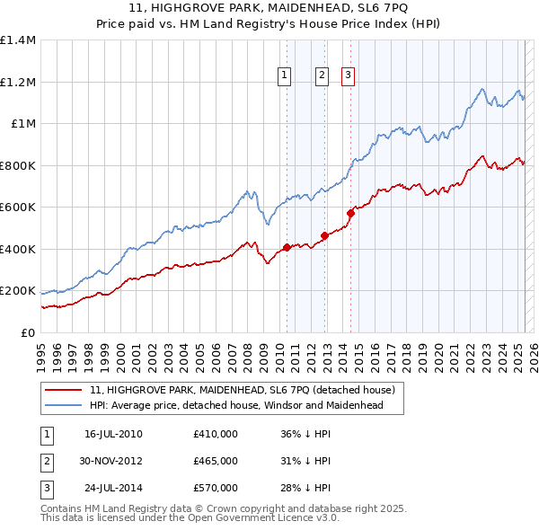 11, HIGHGROVE PARK, MAIDENHEAD, SL6 7PQ: Price paid vs HM Land Registry's House Price Index