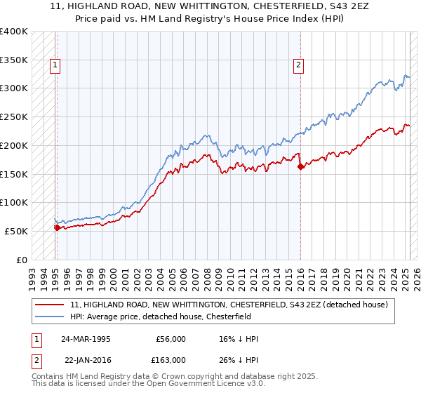 11, HIGHLAND ROAD, NEW WHITTINGTON, CHESTERFIELD, S43 2EZ: Price paid vs HM Land Registry's House Price Index