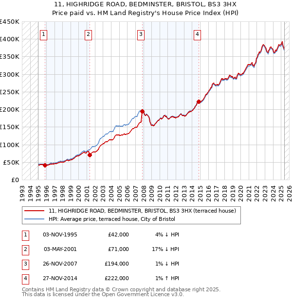 11, HIGHRIDGE ROAD, BEDMINSTER, BRISTOL, BS3 3HX: Price paid vs HM Land Registry's House Price Index