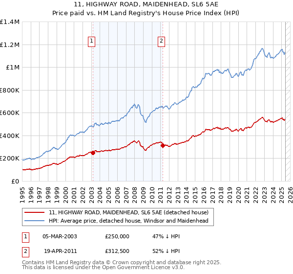 11, HIGHWAY ROAD, MAIDENHEAD, SL6 5AE: Price paid vs HM Land Registry's House Price Index
