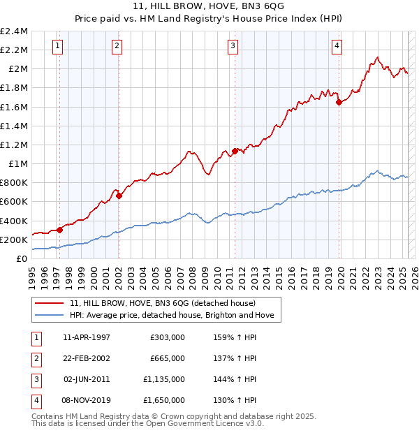 11, HILL BROW, HOVE, BN3 6QG: Price paid vs HM Land Registry's House Price Index