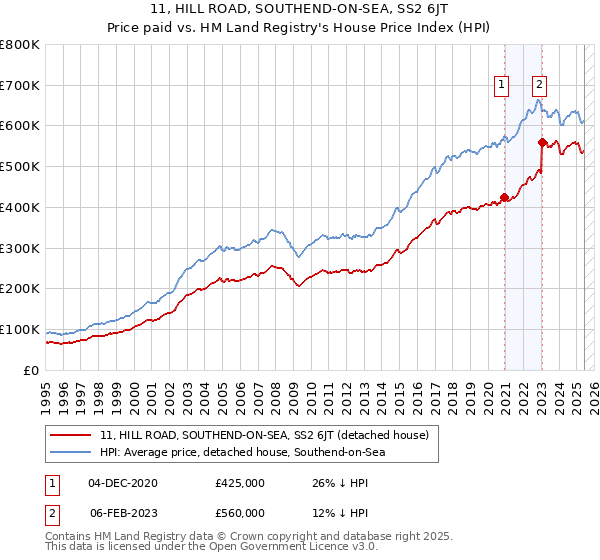 11, HILL ROAD, SOUTHEND-ON-SEA, SS2 6JT: Price paid vs HM Land Registry's House Price Index