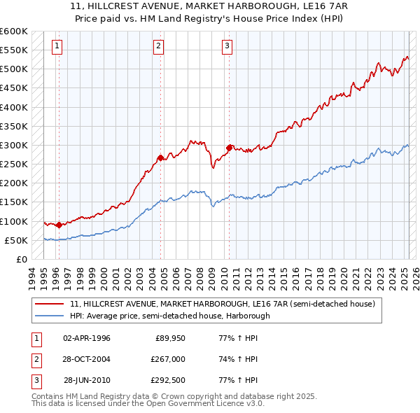 11, HILLCREST AVENUE, MARKET HARBOROUGH, LE16 7AR: Price paid vs HM Land Registry's House Price Index