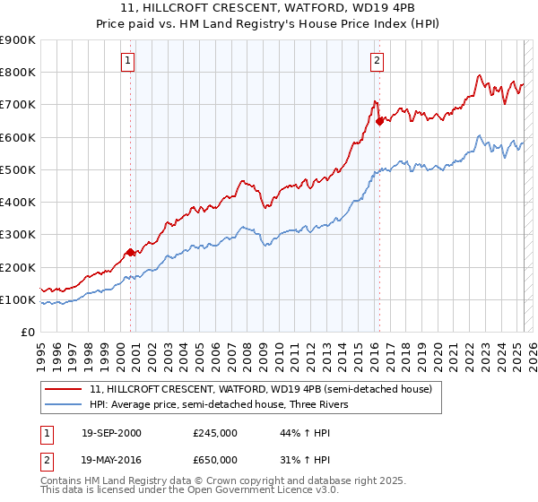 11, HILLCROFT CRESCENT, WATFORD, WD19 4PB: Price paid vs HM Land Registry's House Price Index