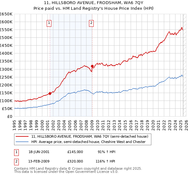 11, HILLSBORO AVENUE, FRODSHAM, WA6 7QY: Price paid vs HM Land Registry's House Price Index