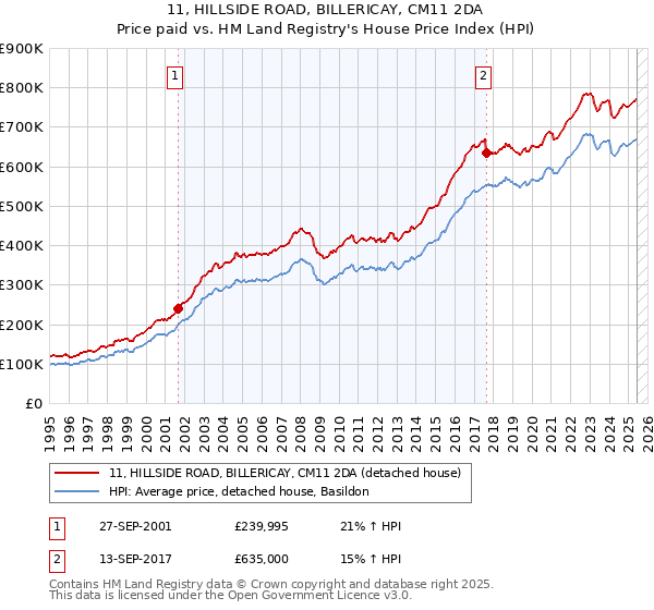 11, HILLSIDE ROAD, BILLERICAY, CM11 2DA: Price paid vs HM Land Registry's House Price Index