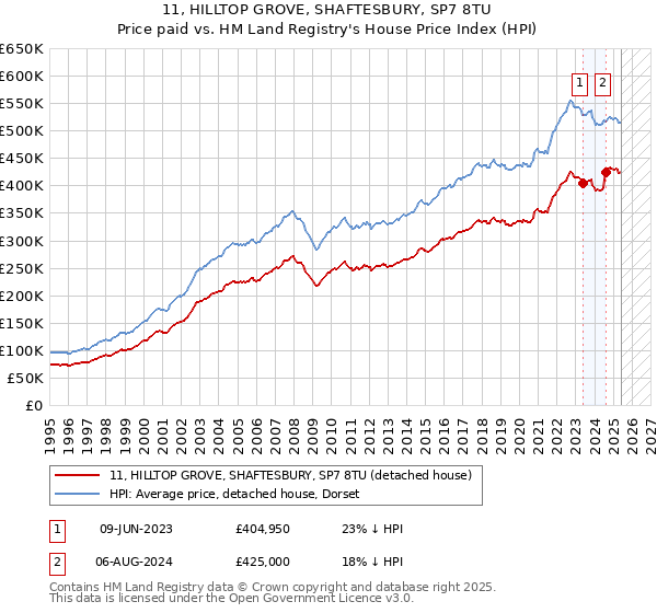 11, HILLTOP GROVE, SHAFTESBURY, SP7 8TU: Price paid vs HM Land Registry's House Price Index